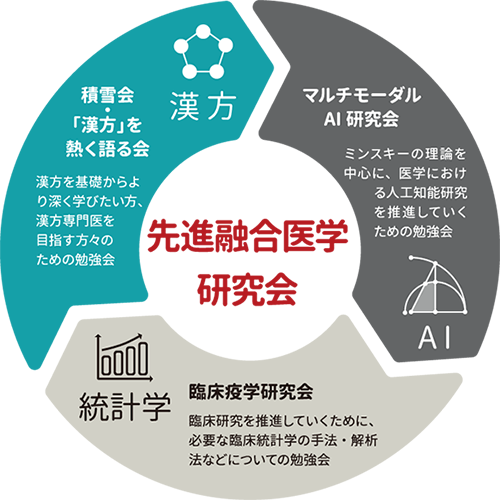 先進融合医学研究会入会案内